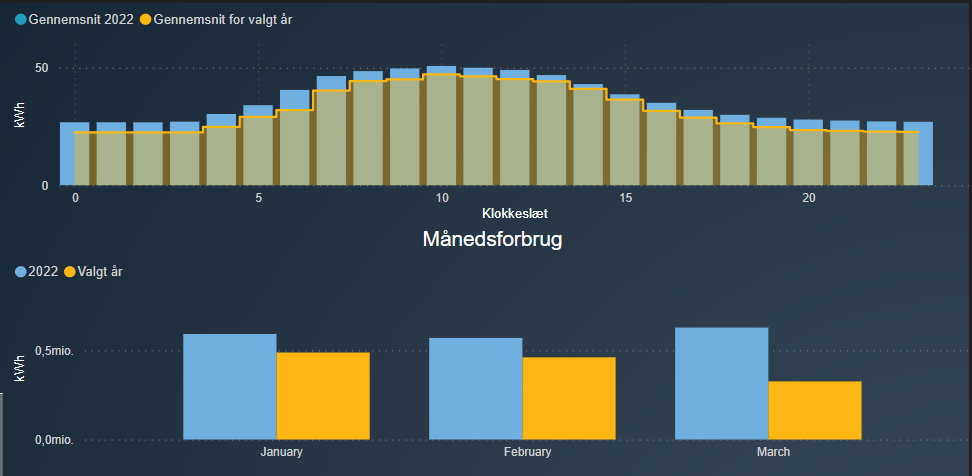 There has been a major energy reduction in the first months of 2023 compared to last year. The yellow pillars illustrates 2023, while the blue pillars illustrates 2022.